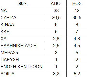 Exit Poll : ΝΔ 38% έως 42% – ΣΥΡΙΖΑ 26,5% έως 30,5%