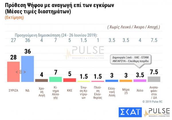 Δημοσκόπηση Pulse: Διαφορά 8 μονάδων και αυτοδυναμία ΝΔ με 155-159 βουλευτές