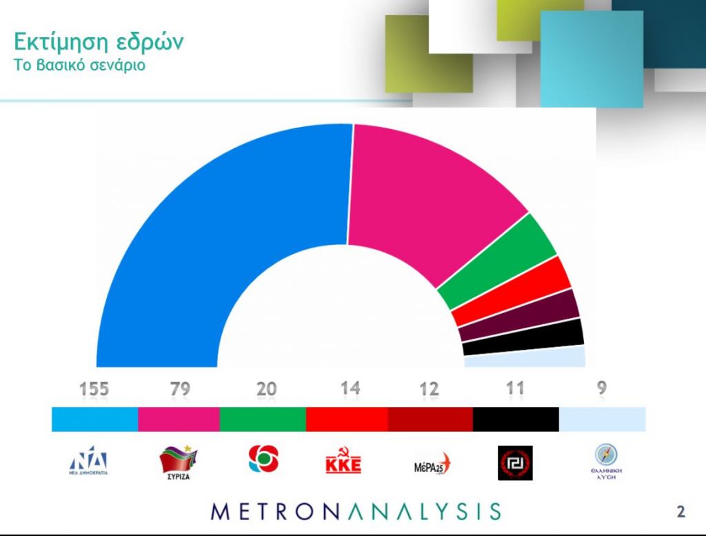 Τρεις δημοσκοπήσεις «τελειώνουν» τον ΣΥΡΙΖΑ και δίνουν αέρα αυτοδυναμίας στη Νέα Δημοκρατία
