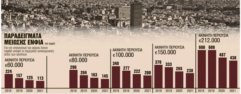 ΕΝΦΙΑ: Κάθε χρόνο και λιγότερος έως και το 2021