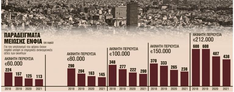 ΕΝΦΙΑ: Μειώνεται ο φόρος στα ακίνητα: Δείτε πότε και πώς θα γίνει