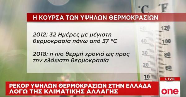 Πόσο επηρέασε η Κλιματική Αλλαγή την Ελλάδα