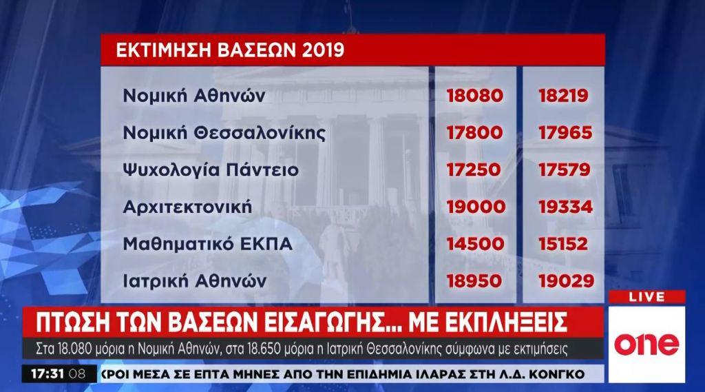 Πέφτουν οι βάσεις στις δημοφιλείς σχολές