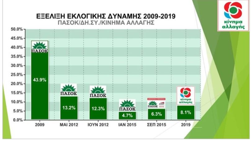ΚΙΝΑΛ : Αποκαλυπτική έκθεση για την πορεία του ΠΑΣΟΚ και το εκλογικό αποτέλεσμα