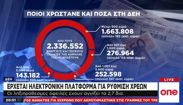 ΔΕΗ : Έρχεται ηλεκτρονική πλατφόρμα για ρύθμιση χρεών