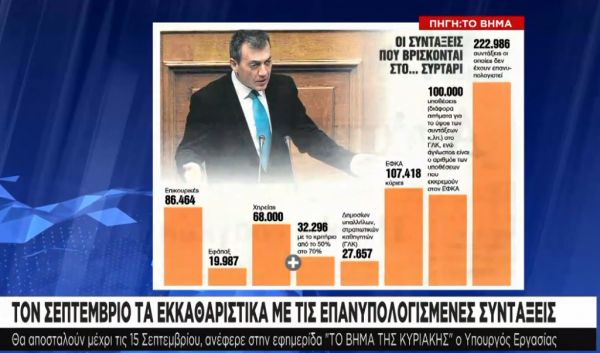 Το Σεπτέμβριο τα εκκαθαριστικά με τις επανυπολογίσιμες συντάξεις