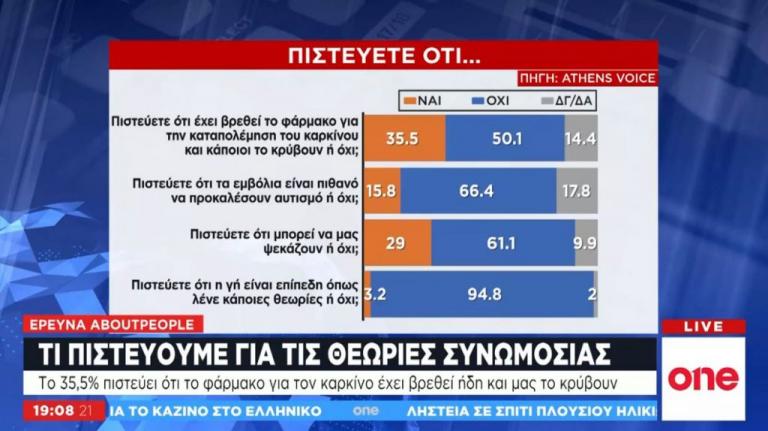 Πιστεύουν οι Έλληνες στις θεωρίες συνωμοσίας;