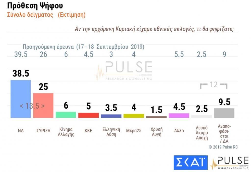 Δημοσκόπηση Pulse : Κυριαρχία ΝΔ και Μητσοτάκη – Ατού η οικονομία, πρόβλημα το μεταναστευτικό