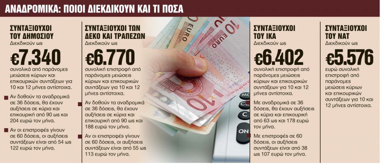 Τι φέρνει η επόμενη μέρα για συντάξεις, αναδρομικά και εισφορές