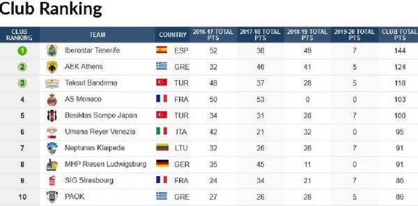 Δεύτερη η ΑΕΚ στην τριετή βαθμολογία του BCL