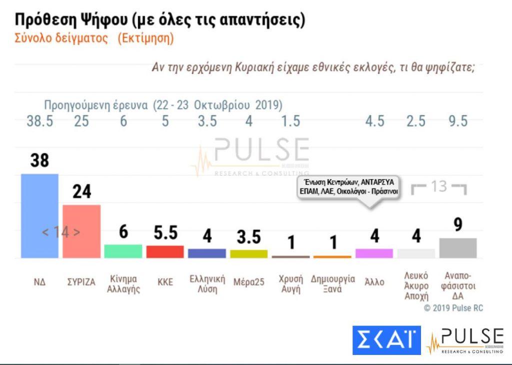 Δημοσκόπηση – βόμβα για άσυλο, απαγόρευση τσιγάρου – 14 μονάδες διαφορά ΝΔ-ΣΥΡΙΖΑ