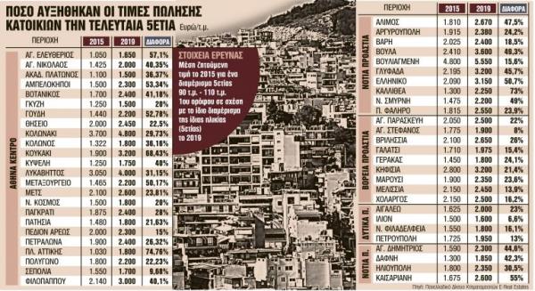 Ξέφρενο ράλι τιμών και ζήτησης στα ακίνητα