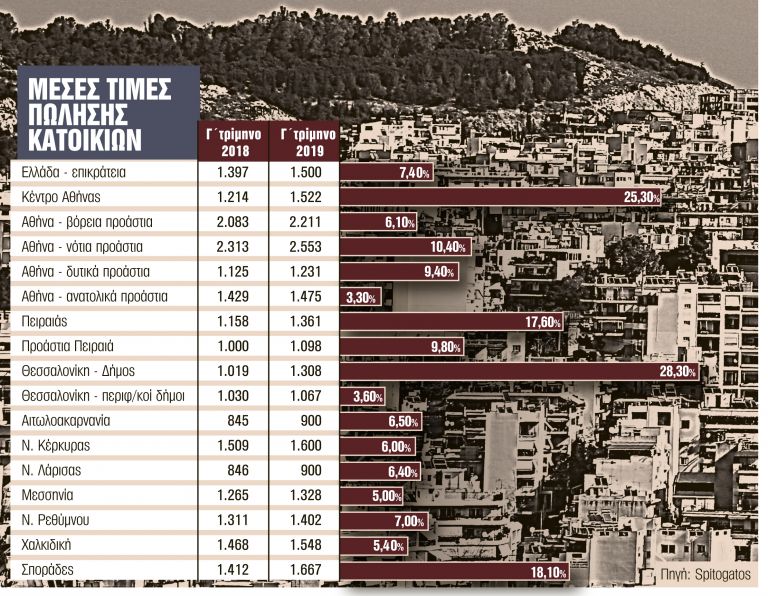 Ακίνητα : Δείτε ποιες περιοχές θα ακριβύνουν με τις νέες αντικειμενικές αξίες | in.gr