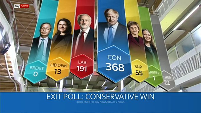 Βρετανικές εκλογές : Άνετη νίκη Τζόνσον «δείχνουν» τα exit polls