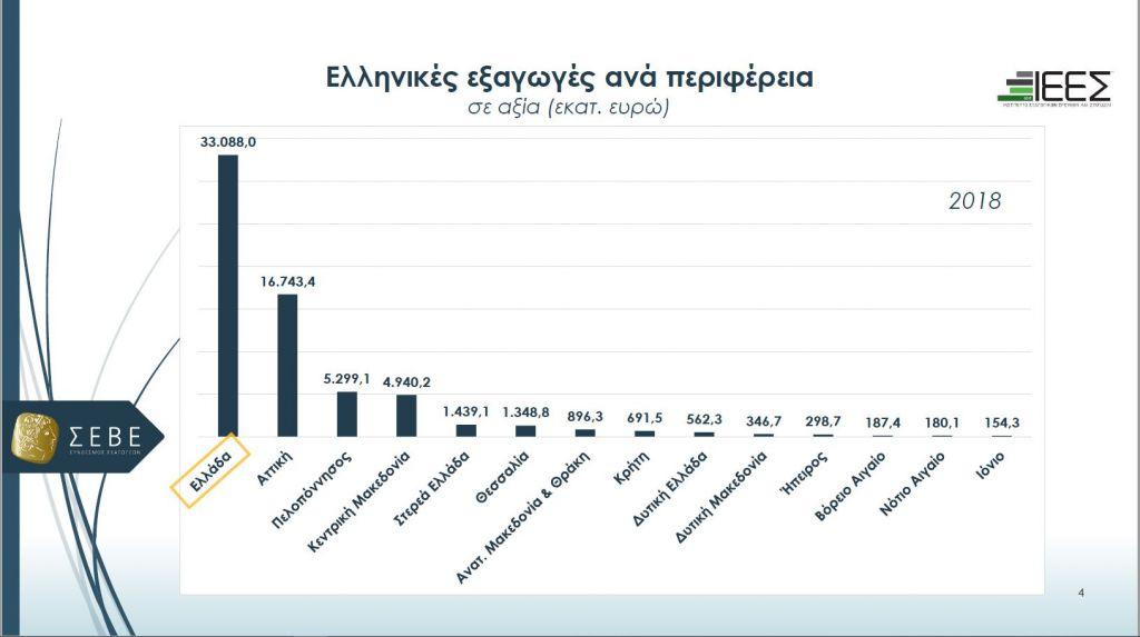 Ποια Περιφέρεια έφερε το ιστορικό ρεκόρ εξαγωγών το 2018
