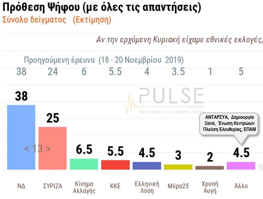 Δημοσκόπηση : Στις 13 μονάδες η διαφορά ΝΔ από ΣΥΡΙΖΑ