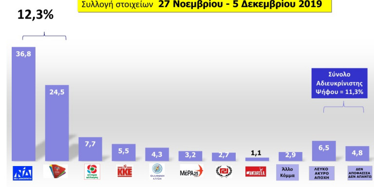 Δημοσκόπηση MRB: Προηγείται η ΝΔ με 12,3 μονάδες του ΣΥΡΙΖΑ