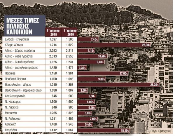 Ποιες περιοχές θα ακριβύνουν με τις νέες αντικειμενικές