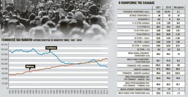 Δημογραφικό : 2.500.000 λιγότεροοι Ελληνες το 2050