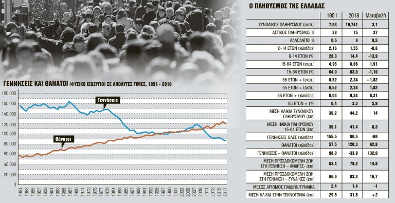 Δημογραφικό : 2.500.000 λιγότεροοι Ελληνες το 2050