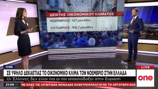 ΙΟΒΕ: Σε υψηλό δεκαετίας το οικονομικό κλίμα τον Νοέμβριο στην Ελλάδα