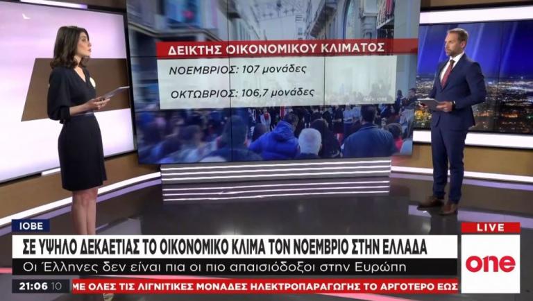 ΙΟΒΕ: Σε υψηλό δεκαετίας το οικονομικό κλίμα τον Νοέμβριο στην Ελλάδα
