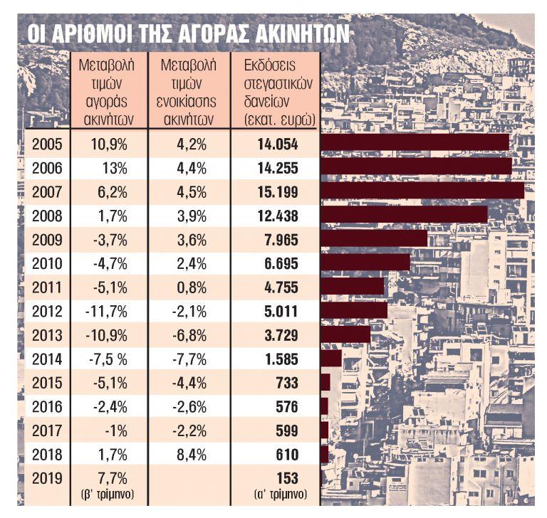 Ακίνητα : Ζεσταίνεται η αγορά, έρχεται και το leasing