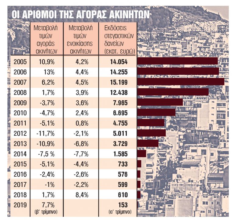 Ακίνητα : Ζεσταίνεται η αγορά, έρχεται και το leasing