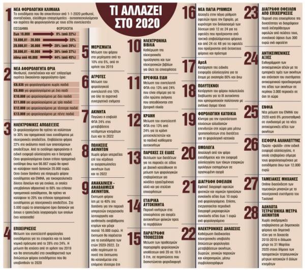 Εμείς και οι… φόροι το 2020