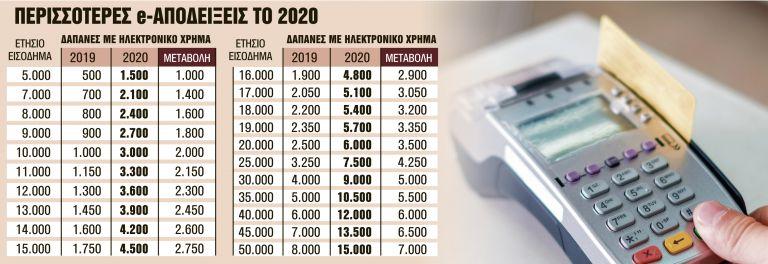 Πληρώστε με κάρτα για να γλιτώσετε έξτρα φόρο 22%