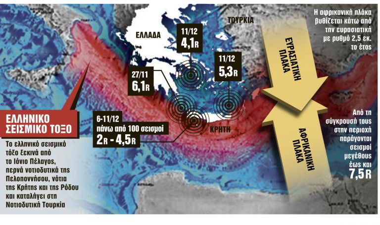 Σεισμός : Φόβοι ότι «ξύπνησαν» τα ρήγματα και αποσταθεροποιείται το ελληνικό τόξο | in.gr