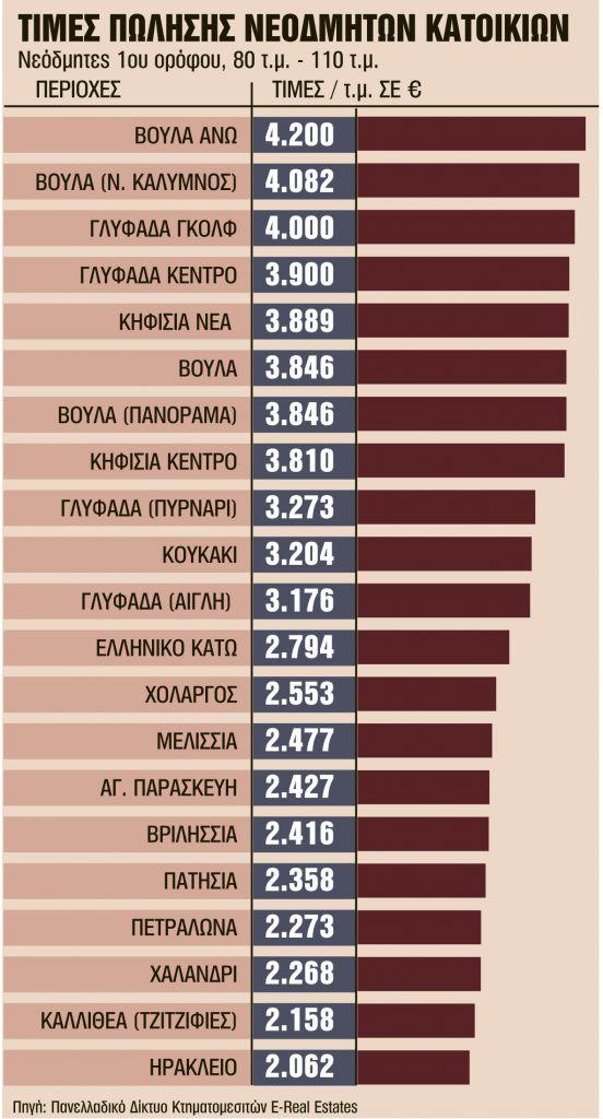 Προς πώληση 100 χιλιάδες ακίνητα χωρίς ΦΠΑ – Οι τιμές τους | in.gr