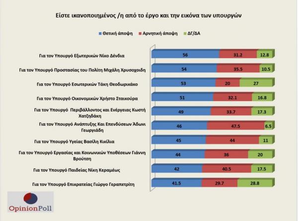 Αυτοί είναι οι πιο δημοφιλείς υπουργοί – Ποιοι προηγούνται