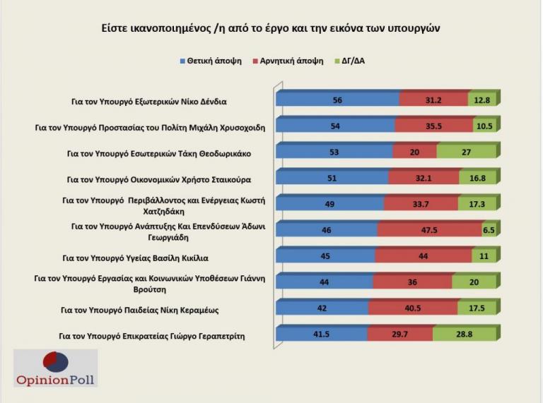 Αυτοί είναι οι πιο δημοφιλείς υπουργοί – Ποιοι προηγούνται
