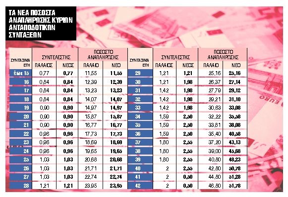 Αυξημένα έως και 8% τα νέα ποσοστά αναπλήρωσης