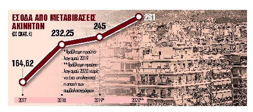 Πάγωσε η κτηματαγορά – Μπλακ άουτ στις μεταβιβάσεις ακινήτων