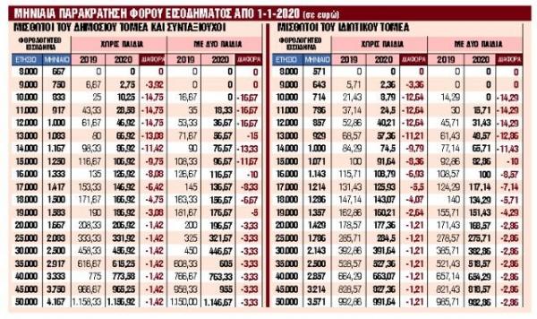 Δείτε πόσο θα αυξηθούν οι μισθοί και οι συντάξεις