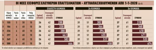 Ασφαλιστικό : Πόσες εισφορές θα πληρώνετε, τι σύνταξη θα πάρετε