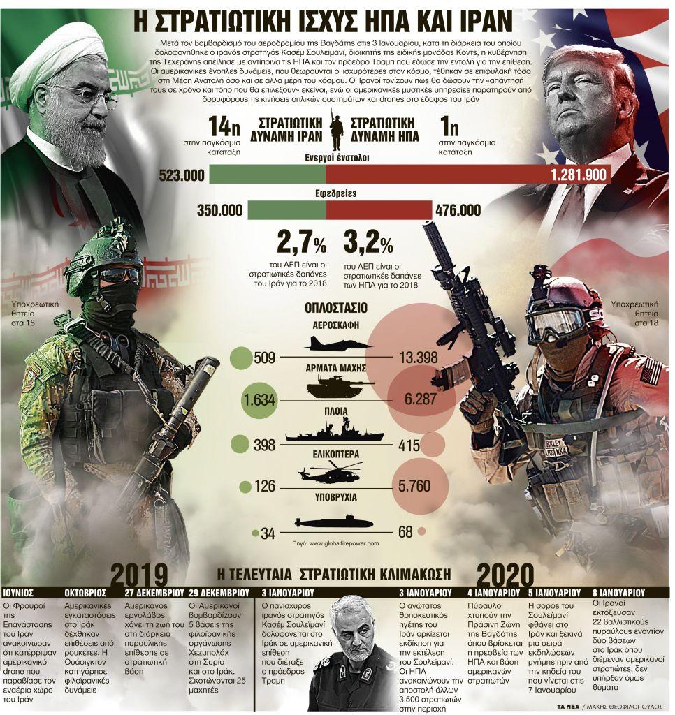 Επικίνδυνες ισορροπίες στη Μέση Ανατολή