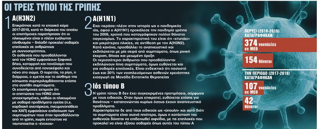 Επικίνδυνο κοκτέιλ γρίπης με τρεις ιούς απειλεί την υγεία μας