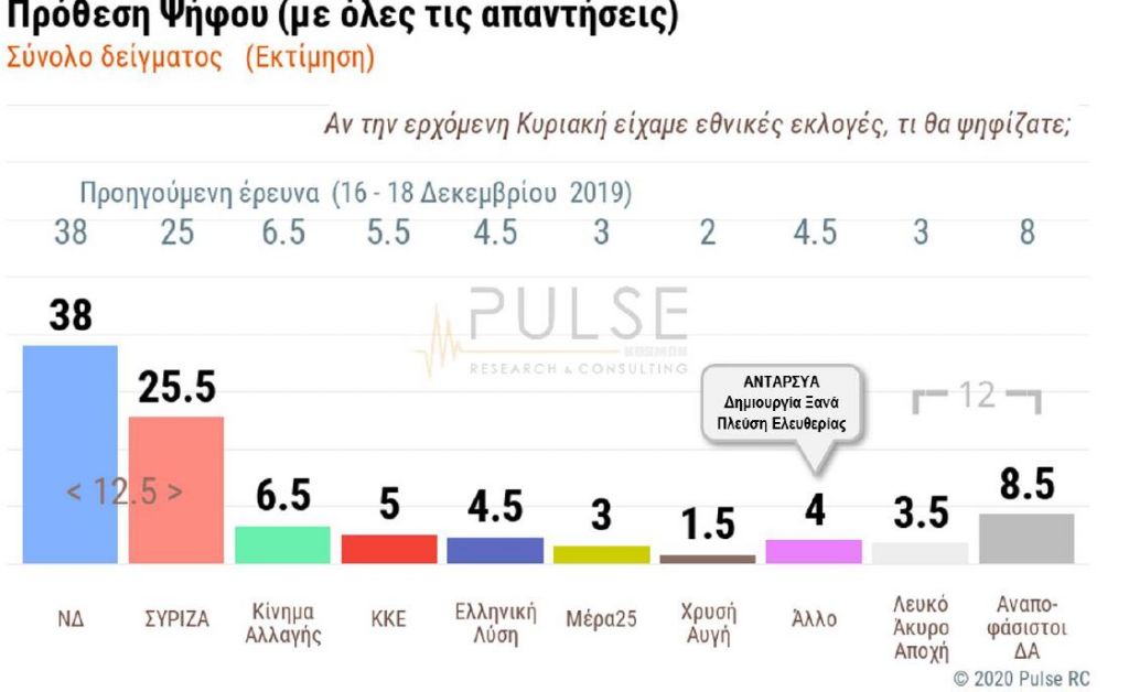 Δημοσκόπηση : Τι λένε οι πολίτες για ελληνοτουρκική κρίση, προσφυγικό – Πώς αξιολογούν την κυβέρνηση