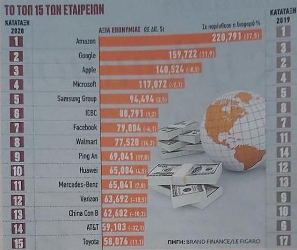 Google, Amazon, Ferrari – Σε ποιες θέσεις βρίσκονται σε αξία