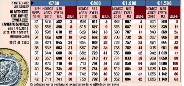 Ασφαλιστικό: Οι 9 μεγάλες παρεμβάσεις που αλλάζουν τη ζωή μας