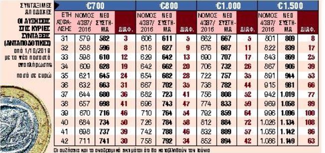 Ασφαλιστικό: Οι 9 μεγάλες παρεμβάσεις που αλλάζουν τη ζωή μας
