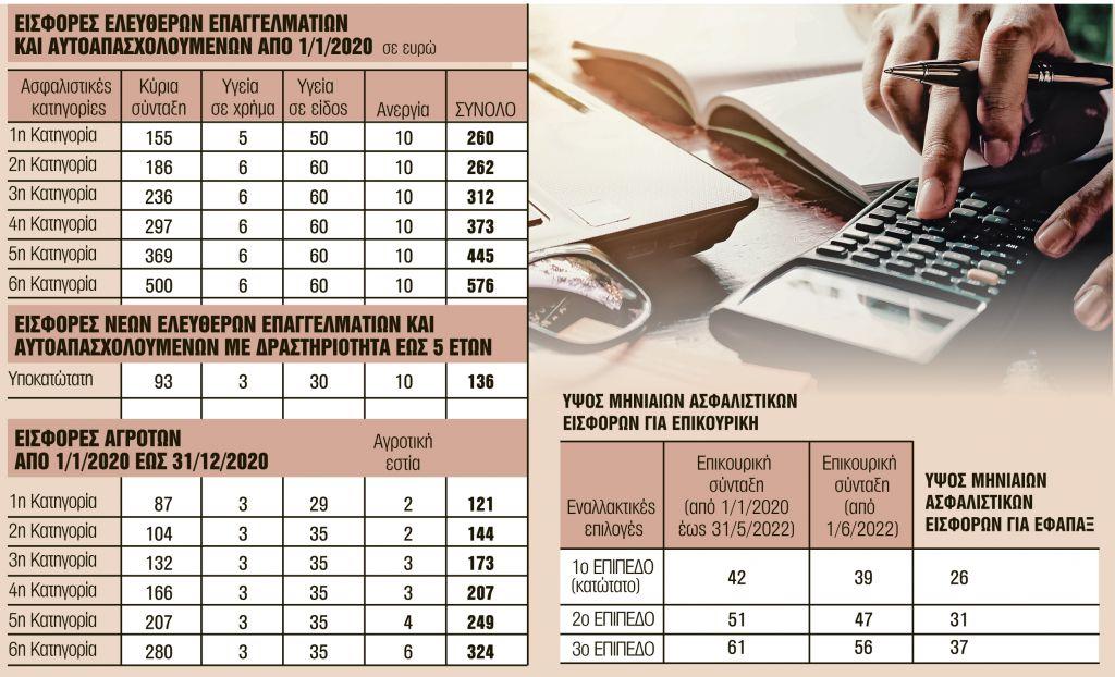 Συντάξεις : Τι αλλάζει στις εισφορές για κύρια, επικουρική και εφάπαξ (πίνακες)