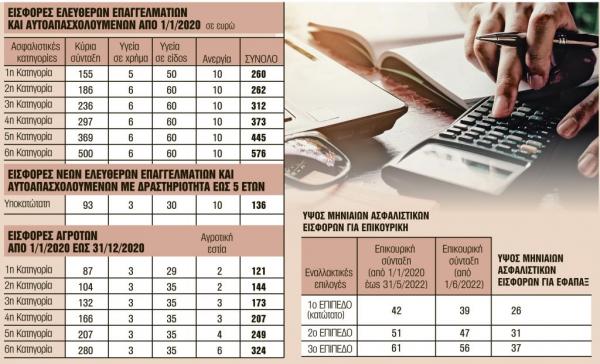 Συντάξεις : Τι αλλάζει στις εισφορές για κύρια, επικουρική και εφάπαξ (πίνακες)