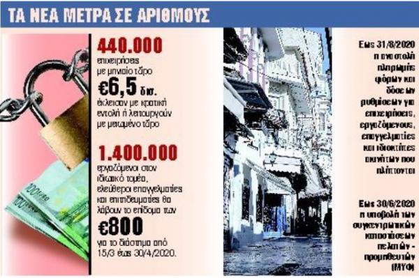 Κοροναϊός : Τι αλλάζει σε συναλλαγές, ωράρια σουπερμάρκετ, δηλώσεις φόρων