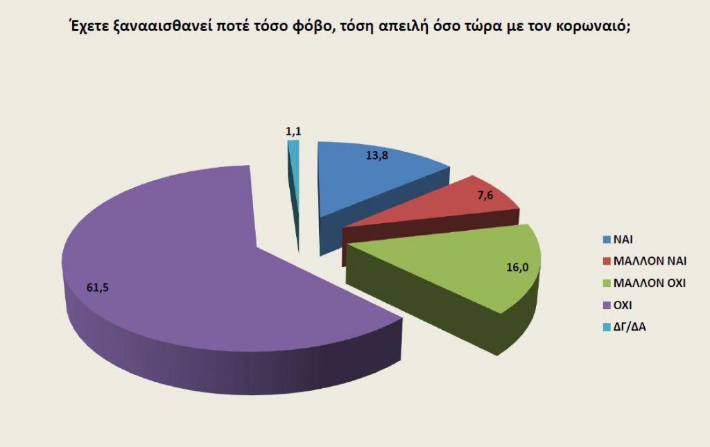 Δημοσκόπηση : Τι φοβούνται οι Ελληνες, πώς κρίνουν τα μέτρα της κυβέρνησης