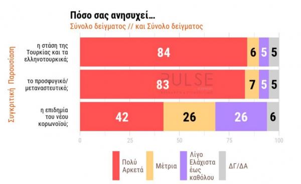 Δημοσκόπηση – φωτιά: Οι πολίτες φοβούνται ελληνοτουρκικά, Προσφυγικό – Τι λένε για κοροναϊό, ποια η διαφορά ΝΔ από ΣΥΡΙΖΑ