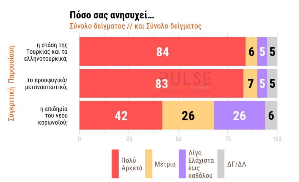 Δημοσκόπηση - φωτιά: Οι πολίτες φοβούνται ελληνοτουρκικά, Προσφυγικό - Τι λένε για κοροναϊό, ποια η διαφορά ΝΔ από ΣΥΡΙΖΑ